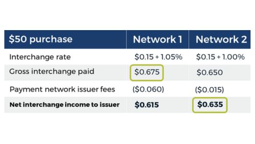 Interchange income table